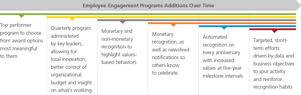 chart of employee engagement over time